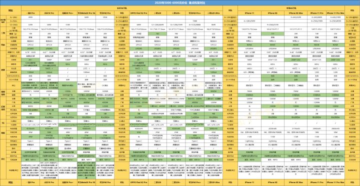 2020年七月手机怎么选,最新手机选购指南