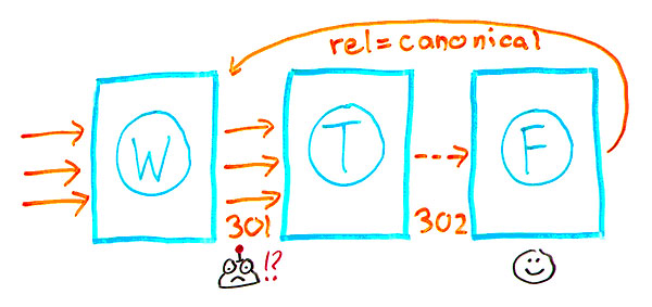 seo中301作用,seo中经常被忽略的重点