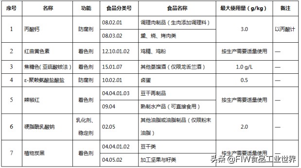 2021年新食品原料汇总,食品添加剂生产经营相关知识