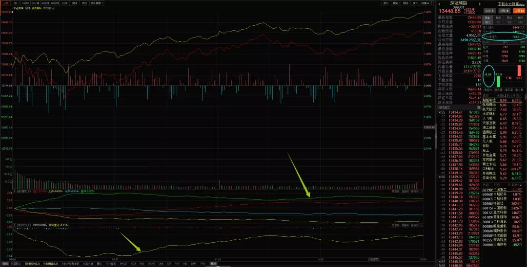 盘面两大迹象暗示题材第二波主升,盘面的几条线代表什么
