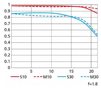 尼康z351.8s评测,尼康z501.8s镜头优缺点
