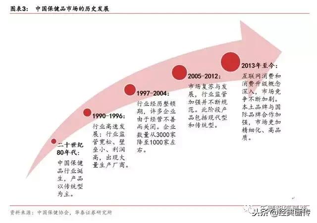 2019年保健品市场发展趋势报告,2017保健品市场前景