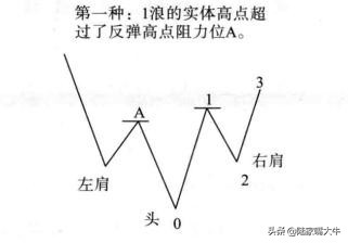 头肩底形态是底部反转形态,股市中头肩底形态的实战技巧