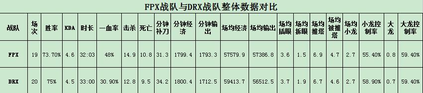 季中杯前瞻|FPXVSDRX，从两赛区季*队军**伍数据深入分析各自实力