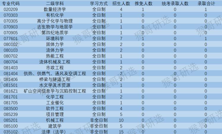 中国矿业大学（北京）怎么样？考研考什么专业好？