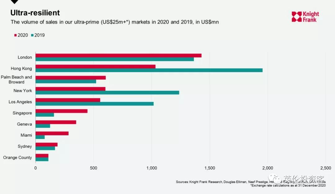 亿元顶豪成交全球TOP1，伦敦获“最顶豪ultra-prime”市场称谓