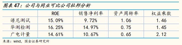 「国金研究」谱尼测试深度：多年淬炼锻内功，区域扩张展新图
