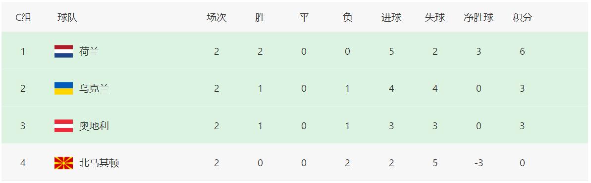 欧洲杯24强最终排名,北马其顿积分榜