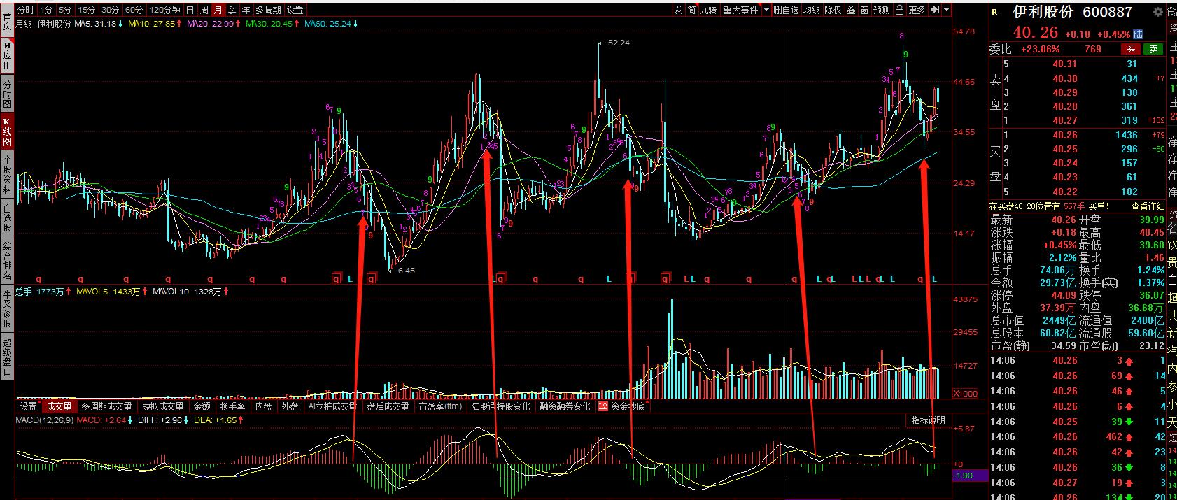 伊利股份后市走势,伊利股份业绩增长股价下跌