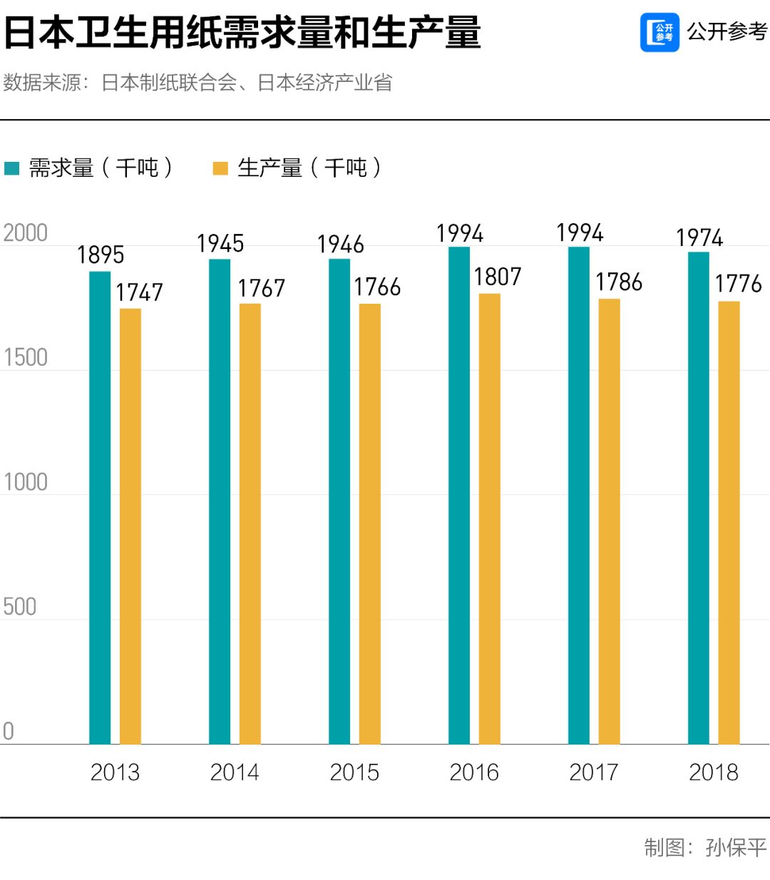 日本人缺厕纸？谣言！一年出口300万吨废纸到中国