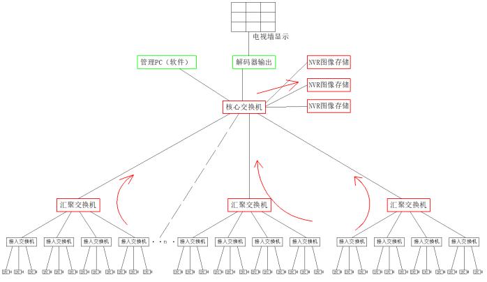 文博安防：大型视频监控网络设计，不要做的复杂了，这个办法简单