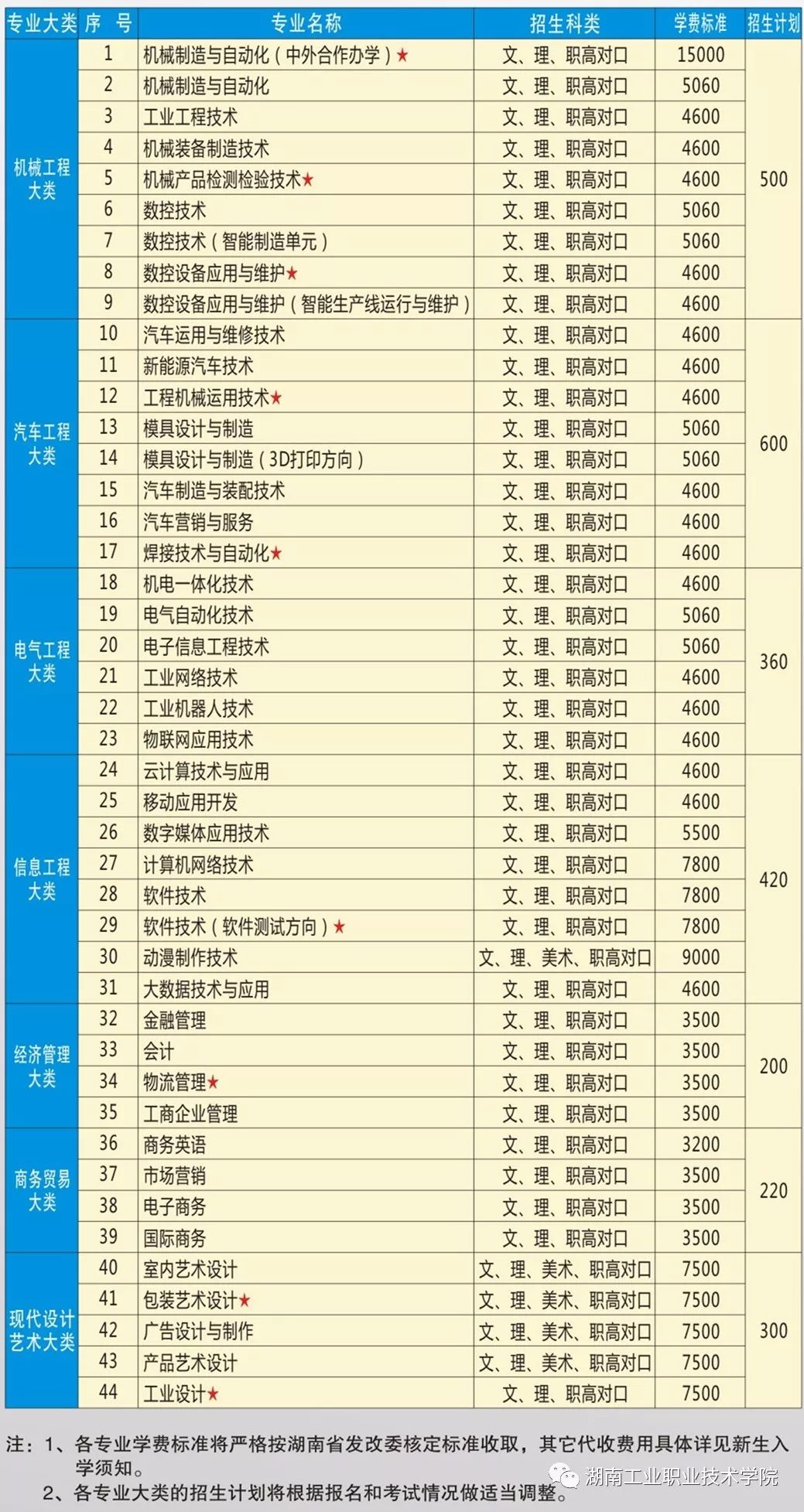 单招百宝箱答案,单招湖南工程职业学院