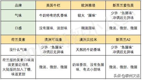 关于奶粉的问题，我们帮你搞定了！附史上最全奶粉测评