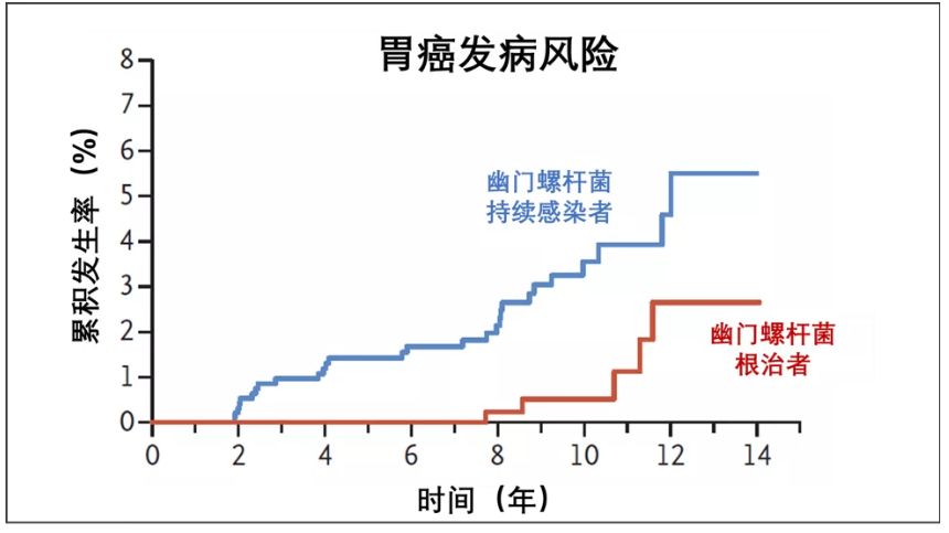 幽门螺杆菌根治有胃癌的可能吗,根除幽门螺杆菌预防胃癌的发生