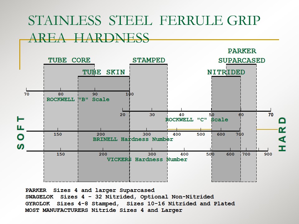 不锈钢卡套式快速接头,不锈钢卡套接头工艺流程