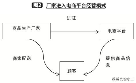 生鲜电商运营模式的发展前景,生鲜电商的经营模式