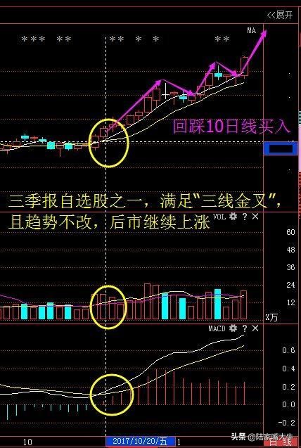 三线金叉共振最佳选股,三线金叉共振
