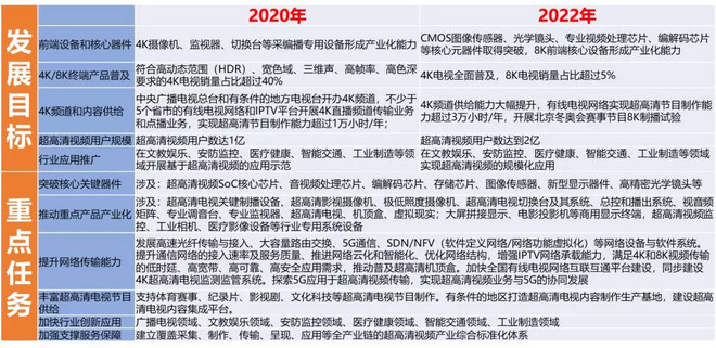4k超高清产业发展趋势,4万亿蓝海产业链深度分析