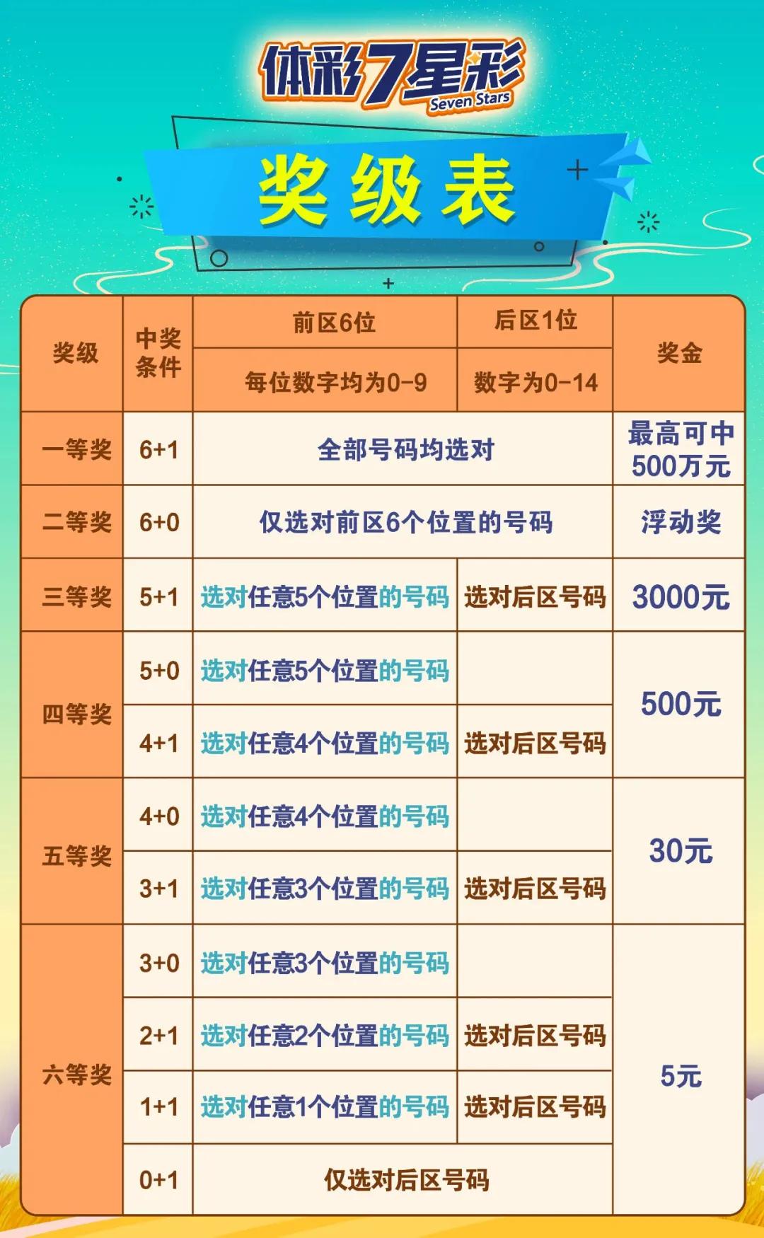 七星彩中几颗才有奖,七星彩中2个号有奖吗