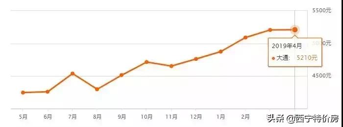 西宁4月最新房价出炉！今年你能买房吗？