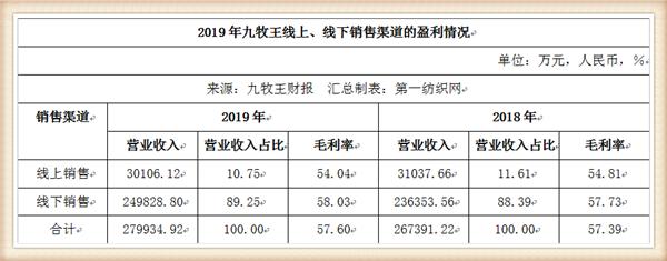 九牧王营收,九牧王2019年盈利