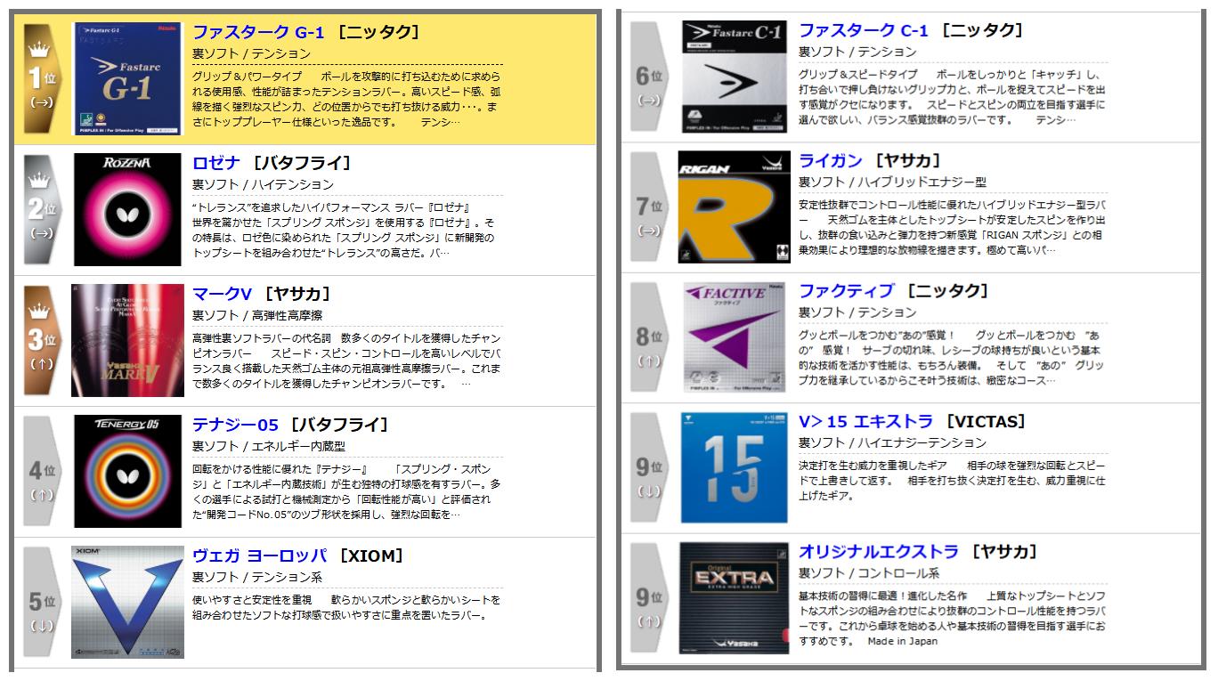 日本销量前十的器材有哪些？
