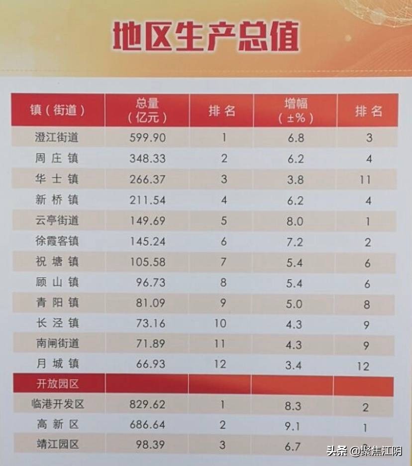 内部大比武，盘点2019年江阴各镇街园区GDP（一）