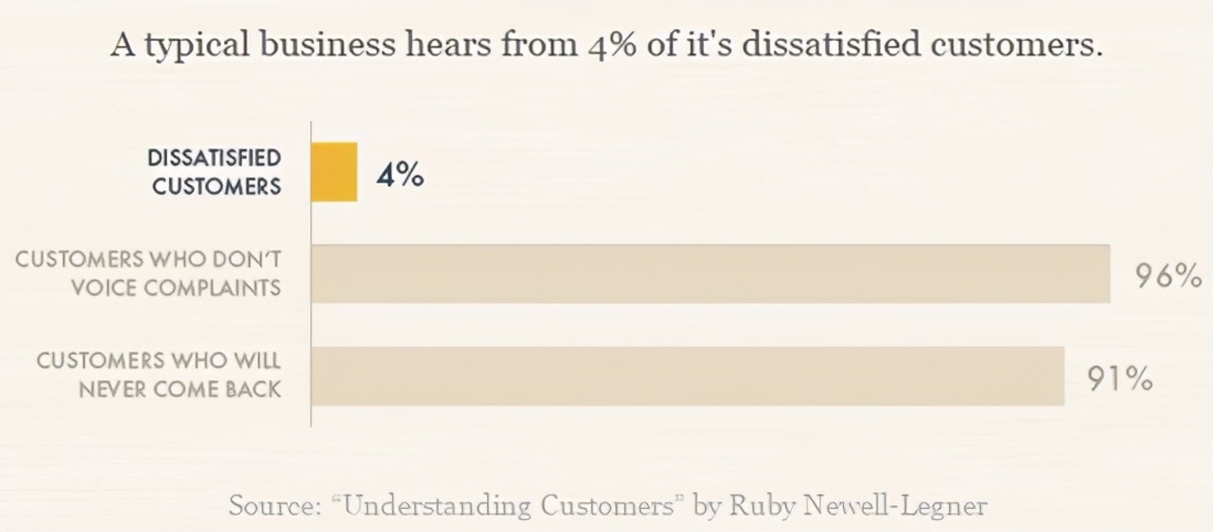 降低客户流失率最重要的步骤,如何有效降低客户流失率