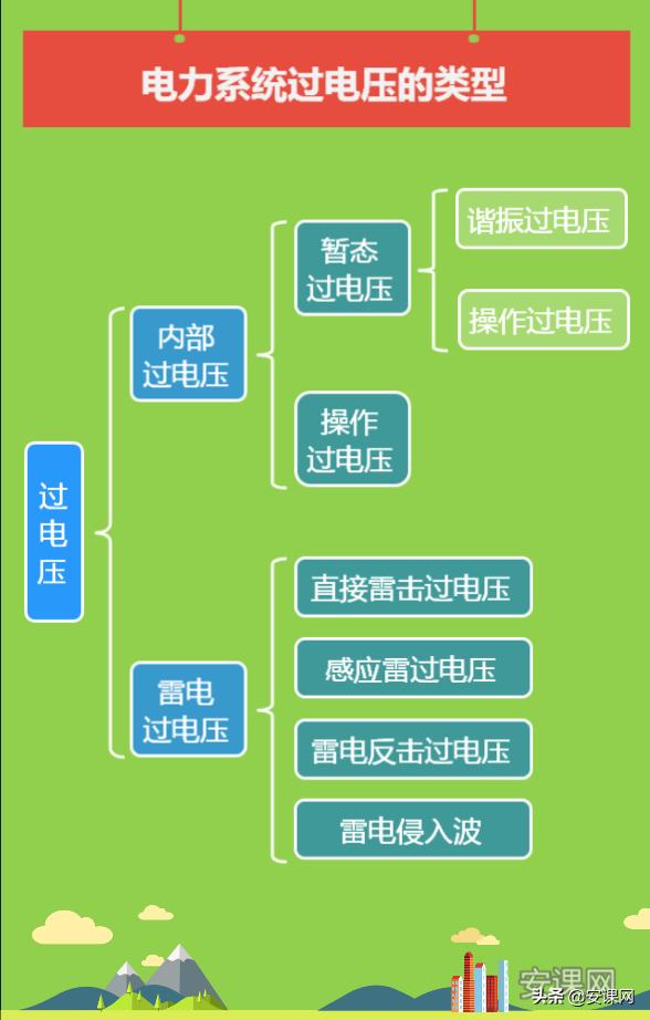 电力系统过电压及防护,电力系统过电压计算