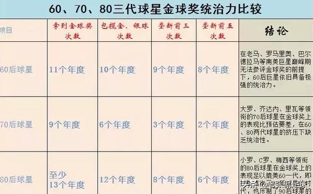 80后统治金球奖,12年金球奖数据对比
