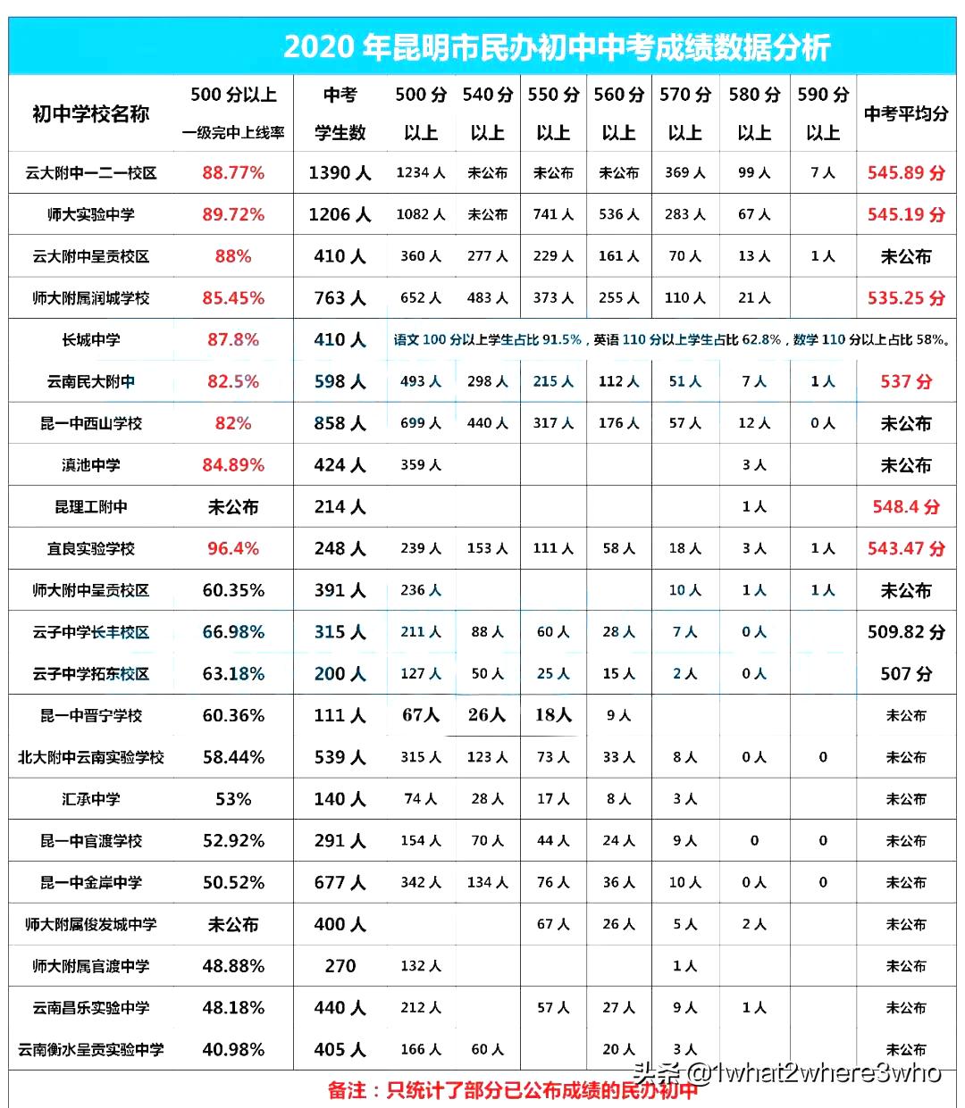昆明各中学中考情况,昆明市2020年中考成绩各校排名