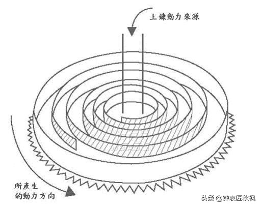 机械表如果一直戴着需要上发条吗,机械表正常佩戴是不是不用上发条