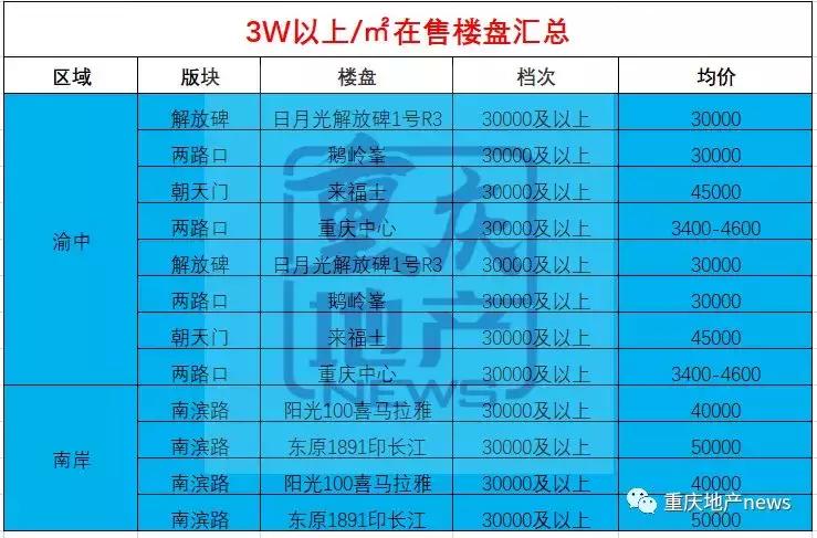 最新重庆买房攻略新手必看,重庆买房必看楼盘