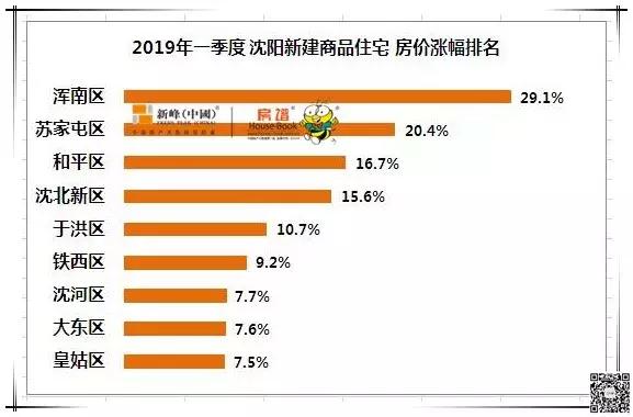沈阳一季度房价浑南涨的最多、销量增幅沈北夺冠！