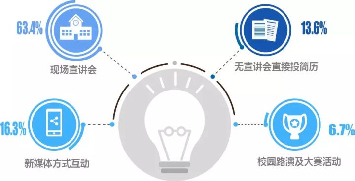 应届生平均招聘薪资,应届毕业生平均薪资6507
