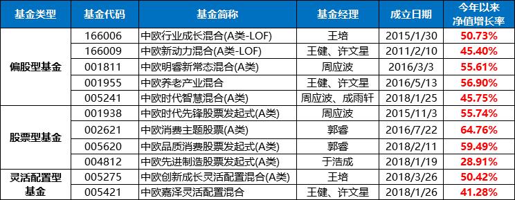 中欧启航基金怎么样,中欧启航最新消息