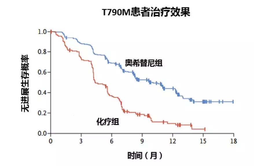 服用易瑞沙一般是肺癌到什么程度,肺癌易瑞沙耐药后还能活多久