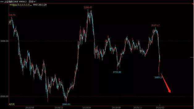 中国神华股票为什么跌,为什么a股下跌百余点