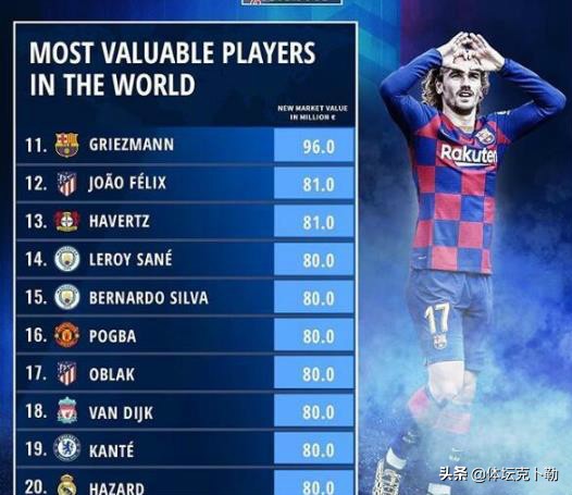 足坛十大身价最高的球员,足球球星身价排行榜c罗