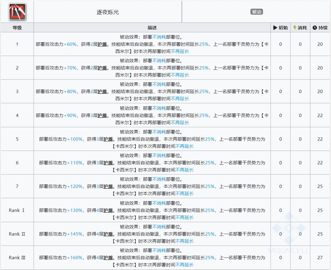 明日方舟六星干员精二所需的经验,明日方舟无畏者值得练吗