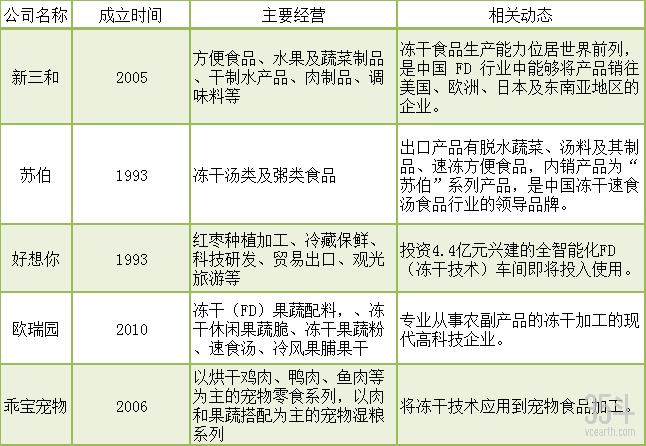 冻干食品发展趋势,冻干产品的市场
