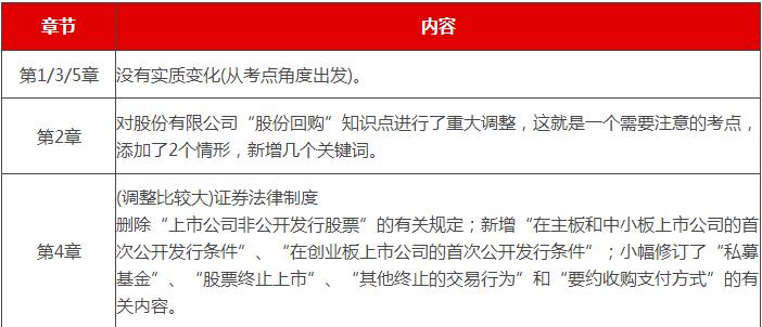 2022中级会计实务变化章节,2022中级会计教材变化财务管理
