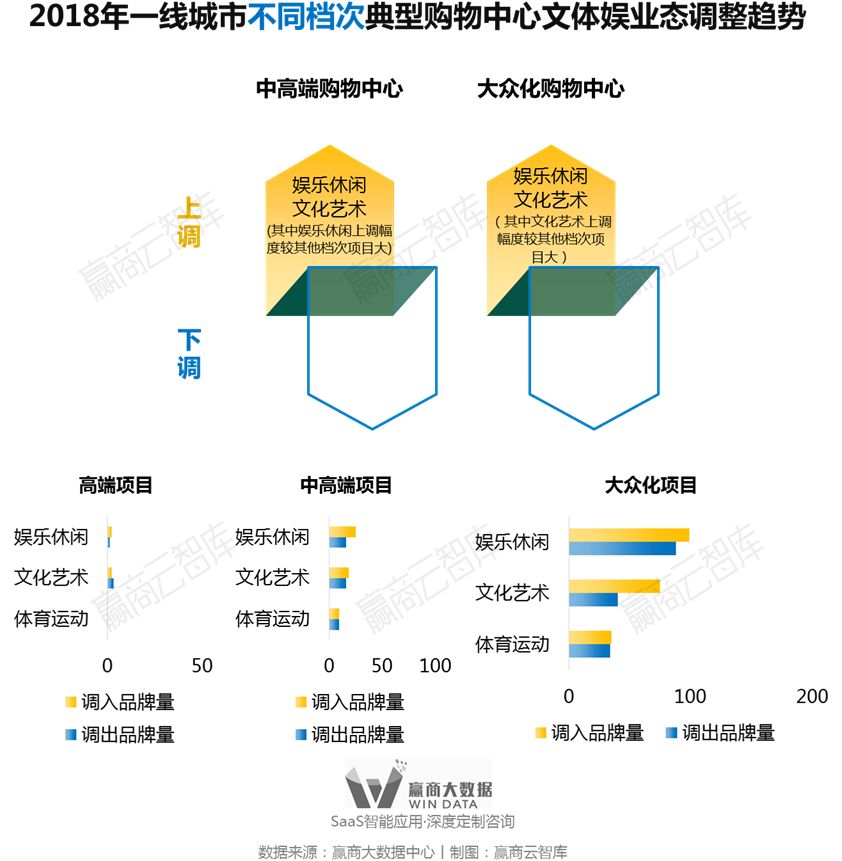 别瞎折腾，一线城市超160+mall调整“新路子”来了丨WinData研究
