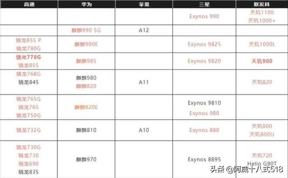 联发科手机cpu排行天梯图2021,2021年7月份联发科处理器天梯图