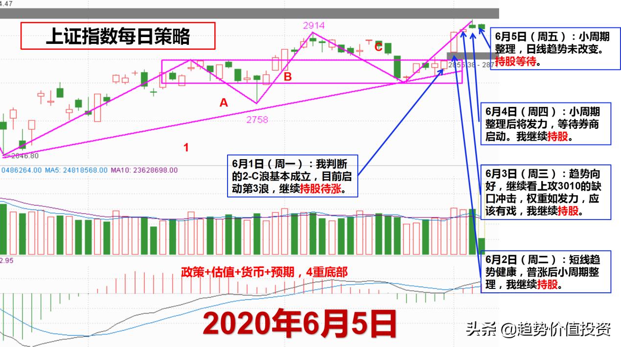 模拟盘炒股每日记录,模拟炒股第6天