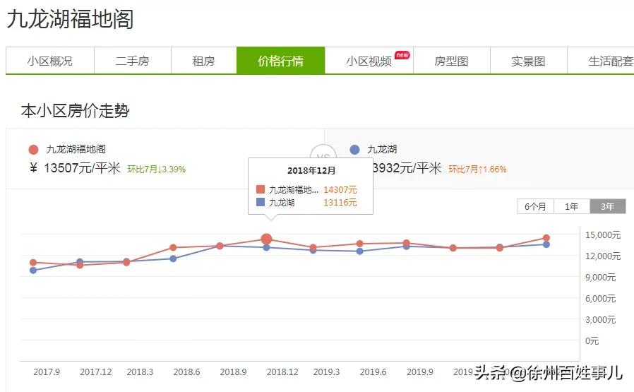 徐州一投资客哭诉：买房2年我亏了12万