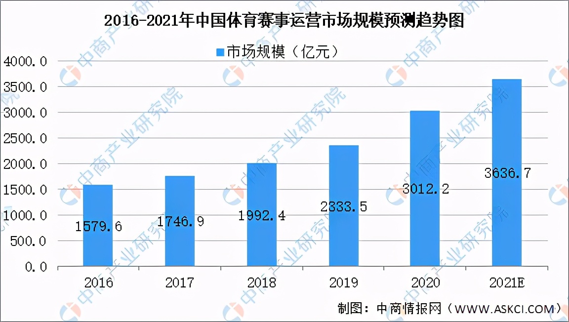 2021中国体育行业市场分析,中国体育产业市场规模图片