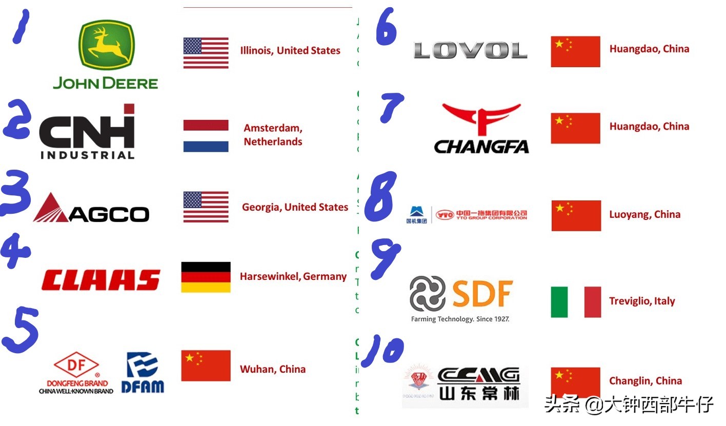 世界十大顶级农业集团,世界农业机械巨头排名
