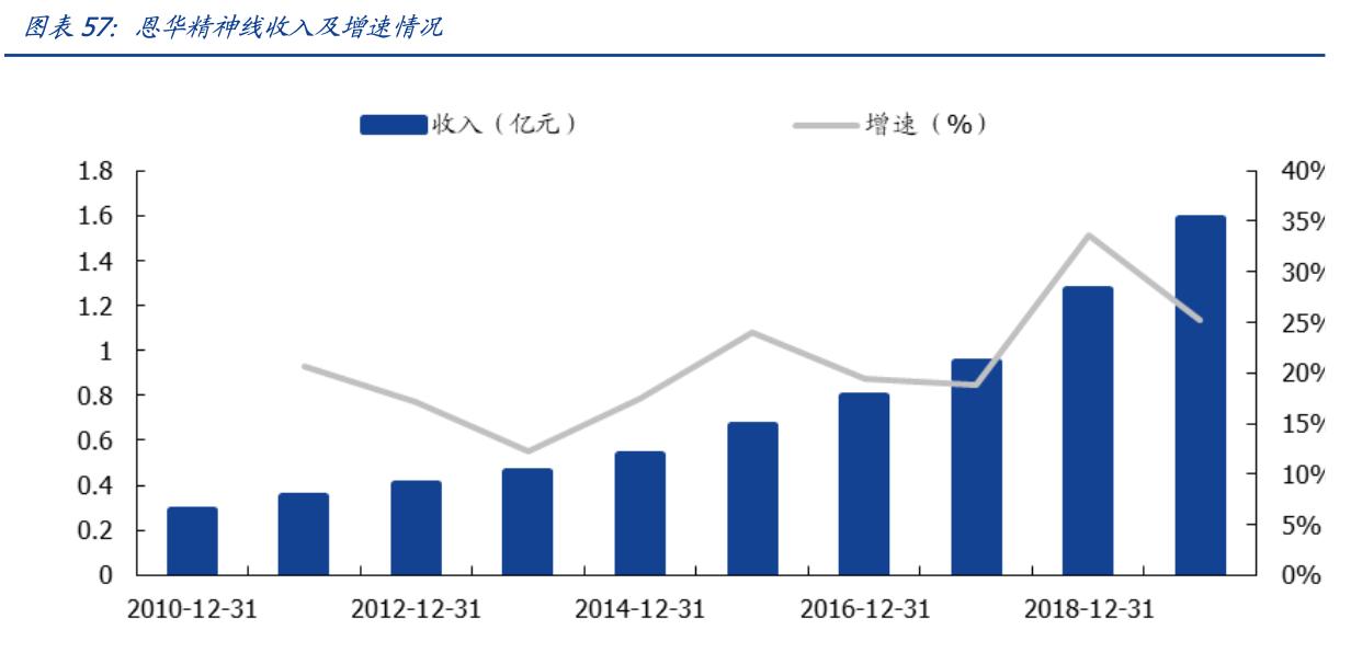 恩华药业今日收涨,恩华药业细分龙头