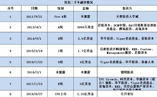 优信卖车,做一家金融公司